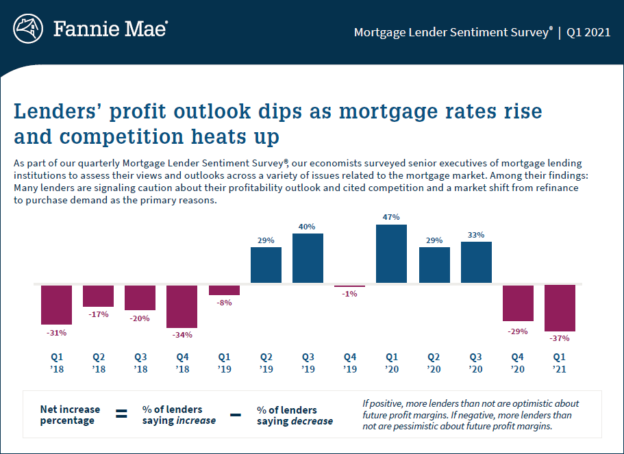 Lenders' profit outlook dips as mortgage rates rise and competition heats up