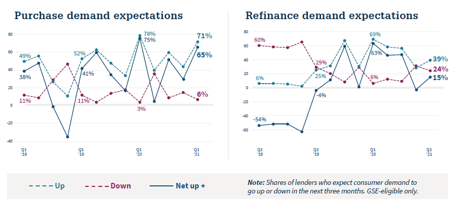Purchase and Refinance Demand Expectations Q1 2021 MLSS