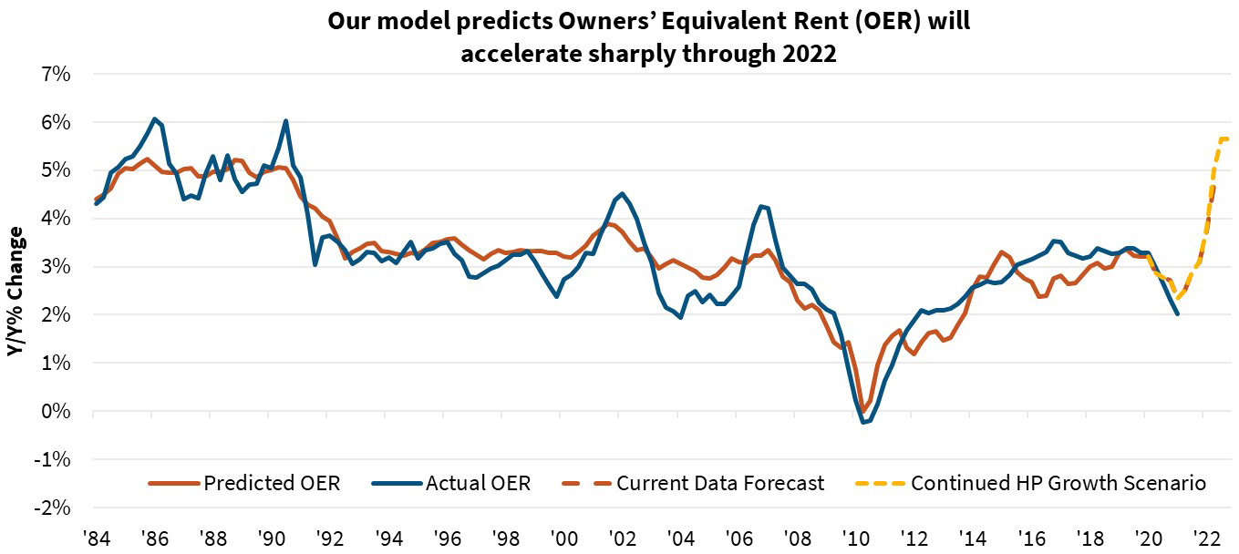 Model predicts Owners' Equivalent Rent (OER) will accelerate sharply through 2022