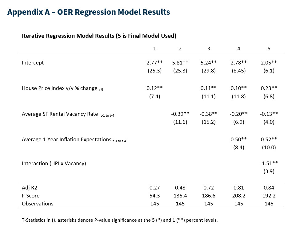 Appendix A - OER Regression Model Results