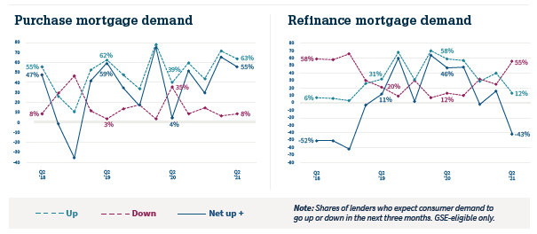 Purchase and Refinance Demand Expectations Q2 2021 MLSS