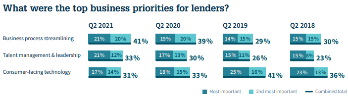 Top priorities reported by mortgage lenders 