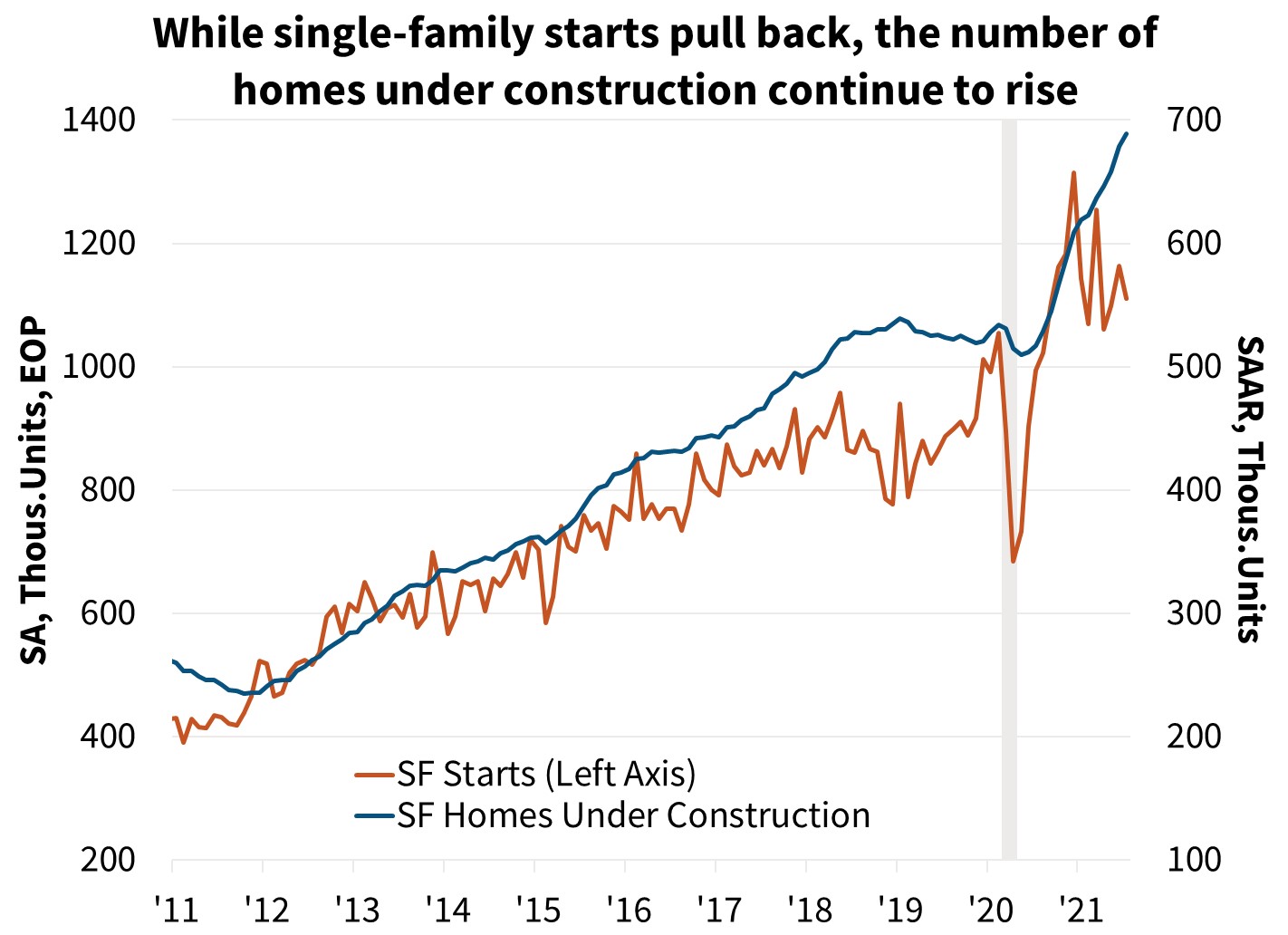  While single-family starts pull back the number of homes under construction continue to rise
