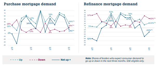 Purchase and Refinance Demand Expectations Q3 2021 MLSS