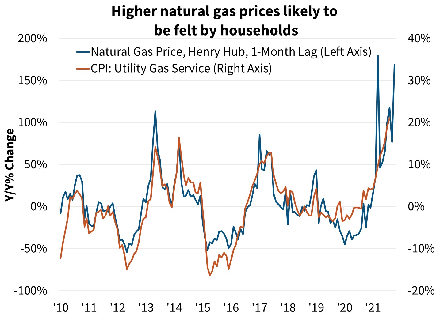  Higher natural gas prices likely to be felt by households
