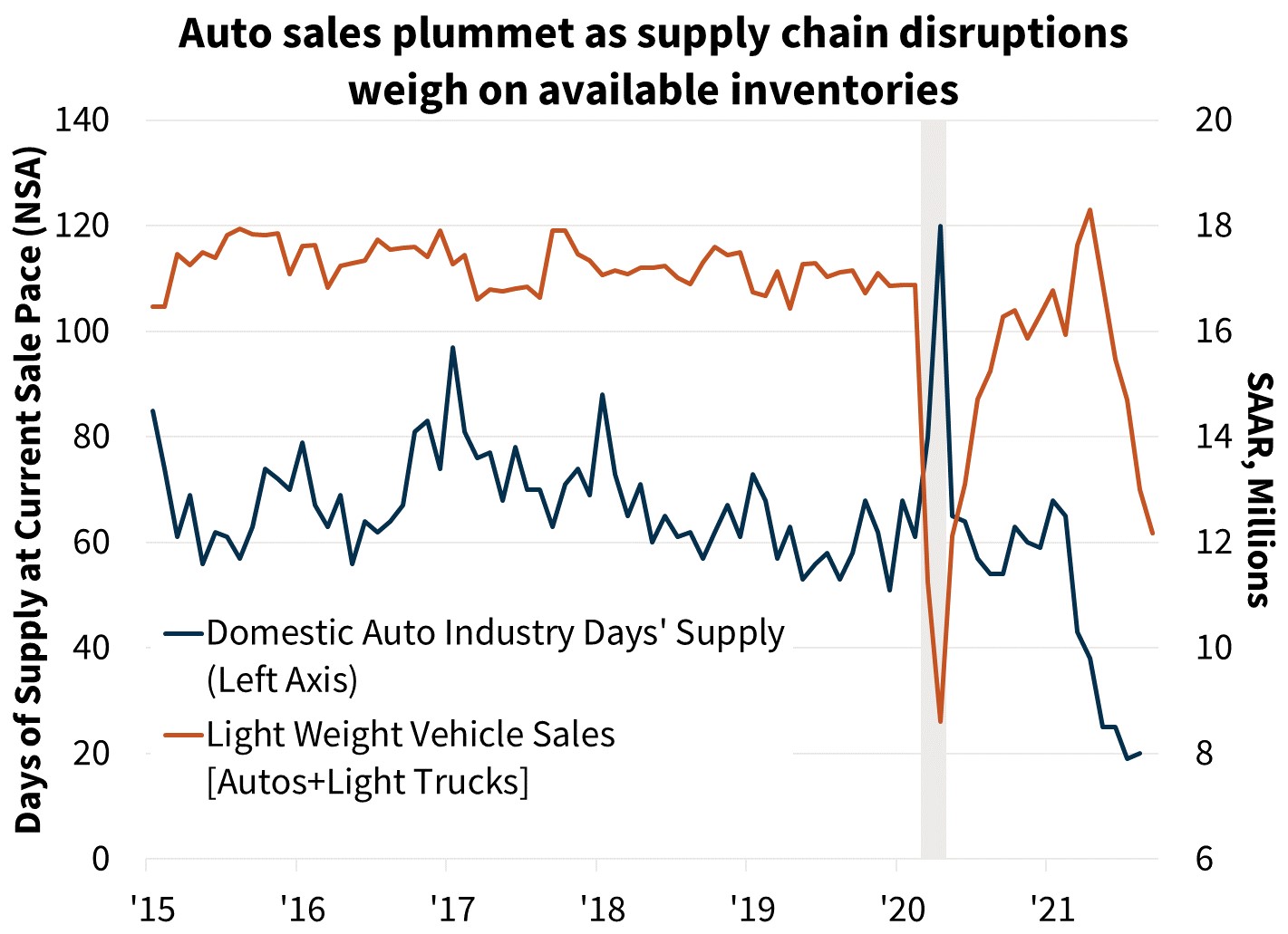  Auto sales plummet as supply chain disruptions weigh on available inventories 