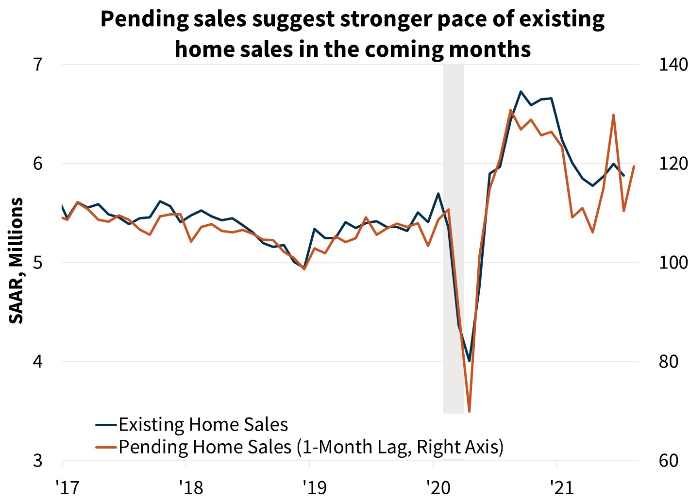  Pending sales suggest stronger pace of existing home sales in coming months 