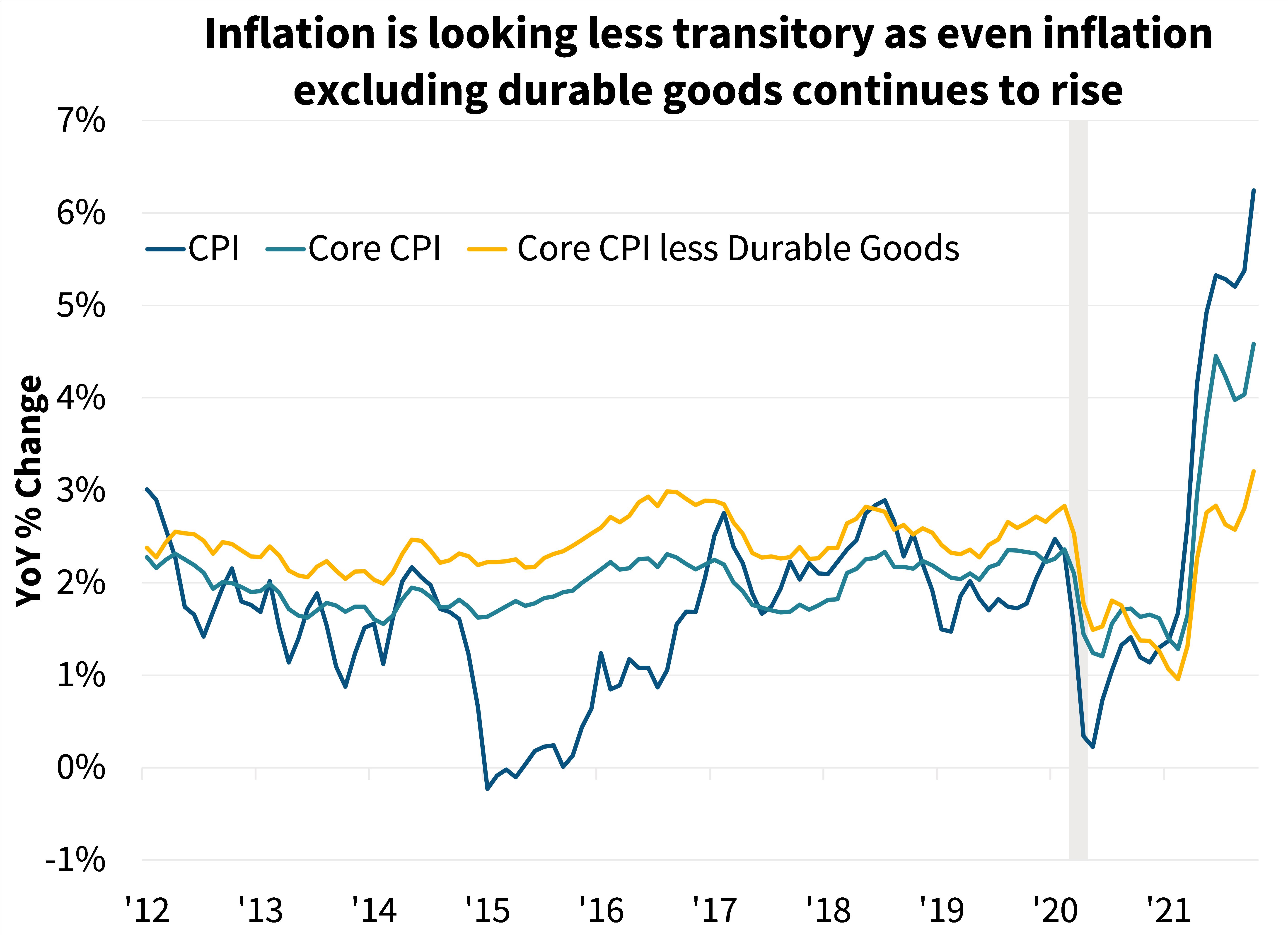  Inflation is looking less transitory as even inflation excluding durable goods continues to rise