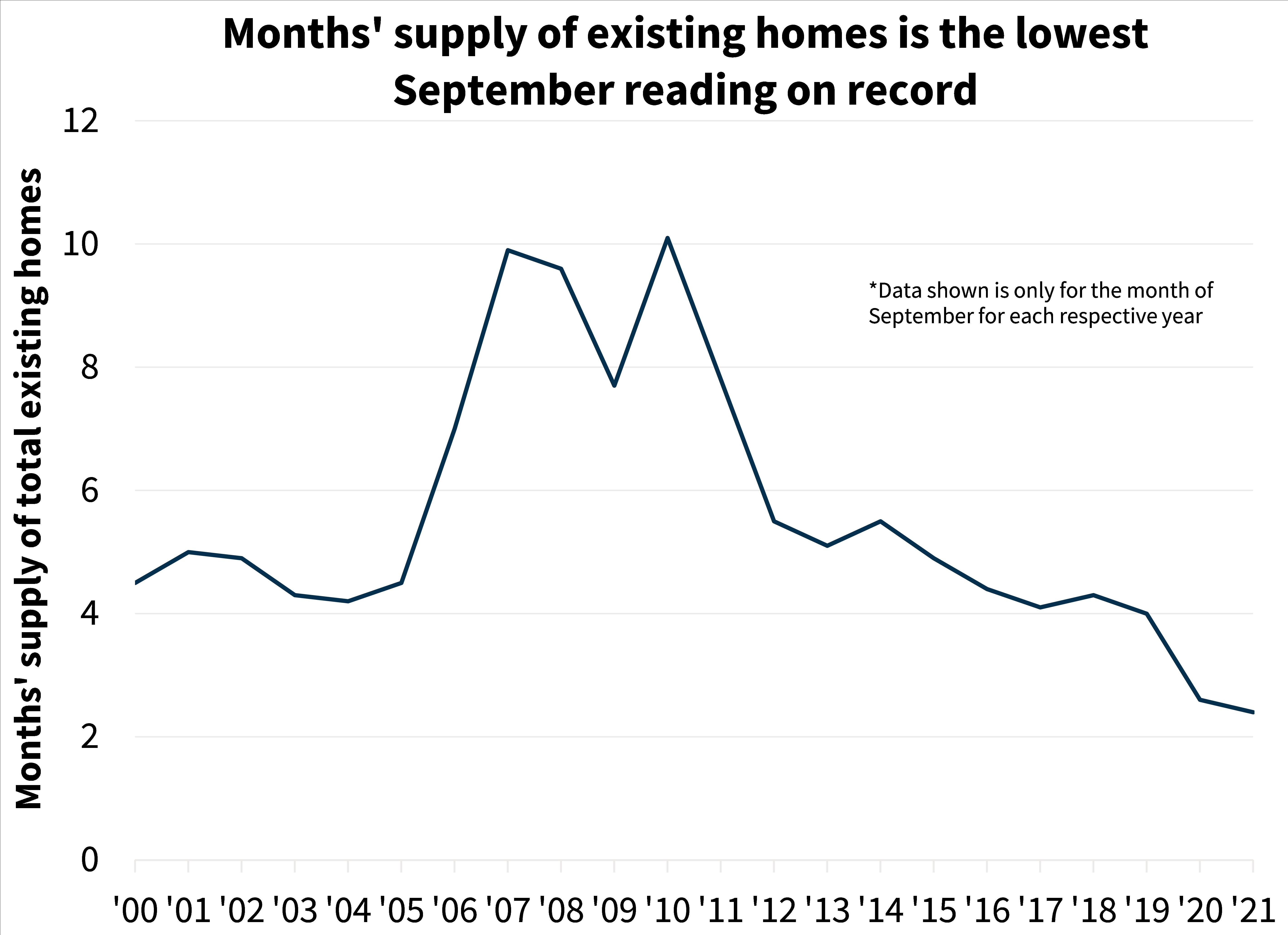  Months’ supply of existing homes is the lowest September reading on record