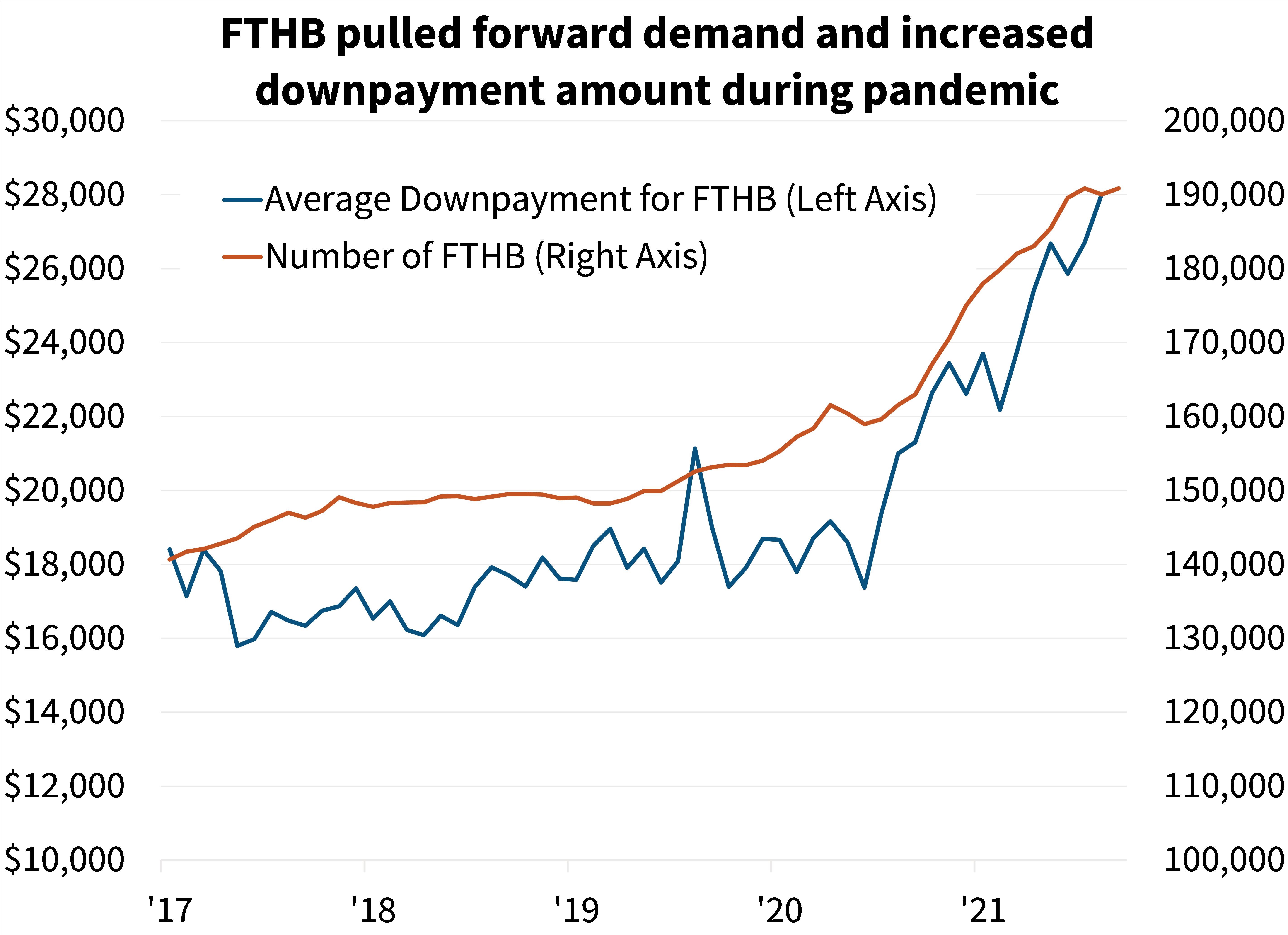  FTHB pulled forward demand and increased down payment amount during pandemic