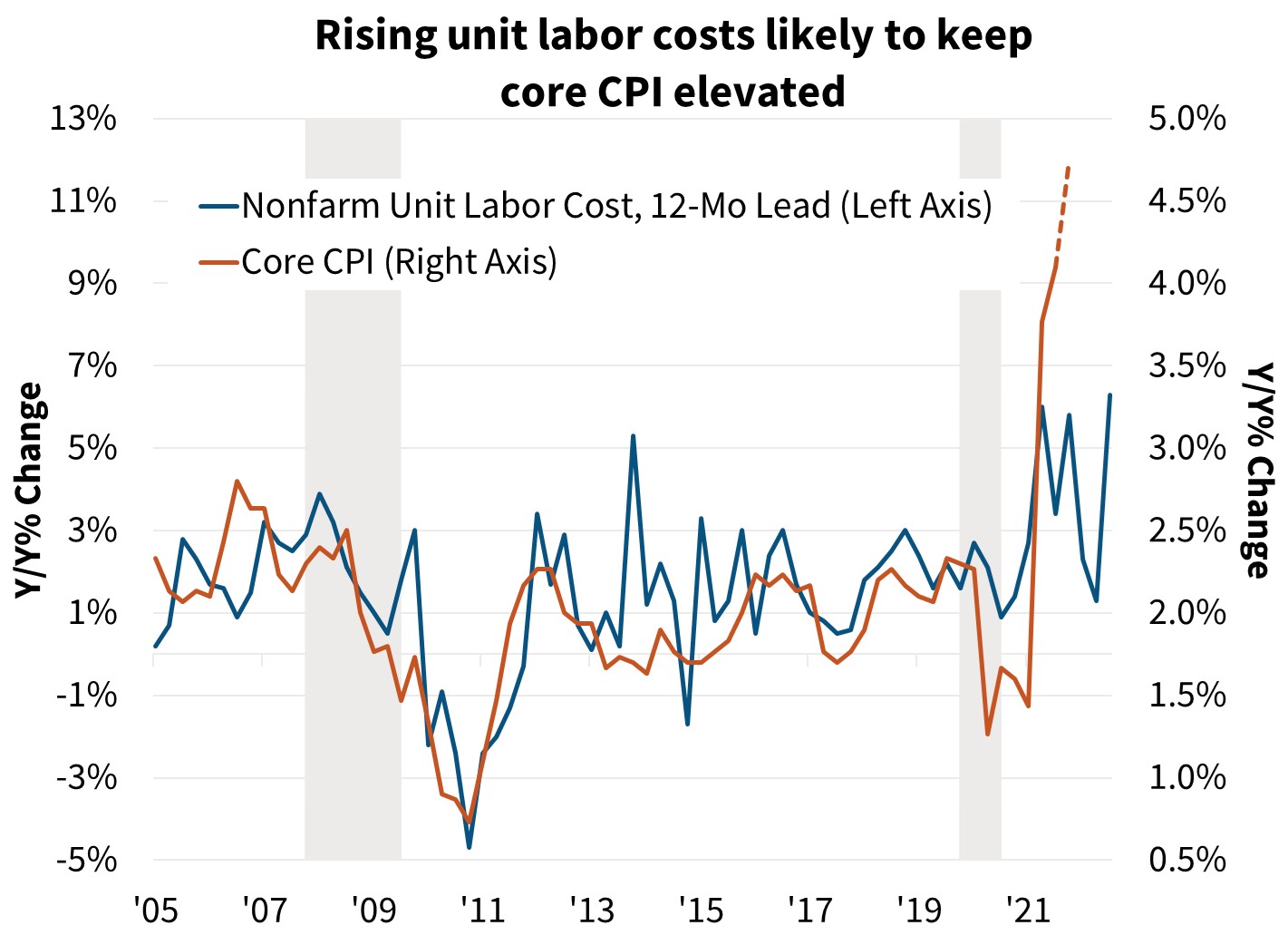  Rising unit labor costs likely to keep core CPI elevation