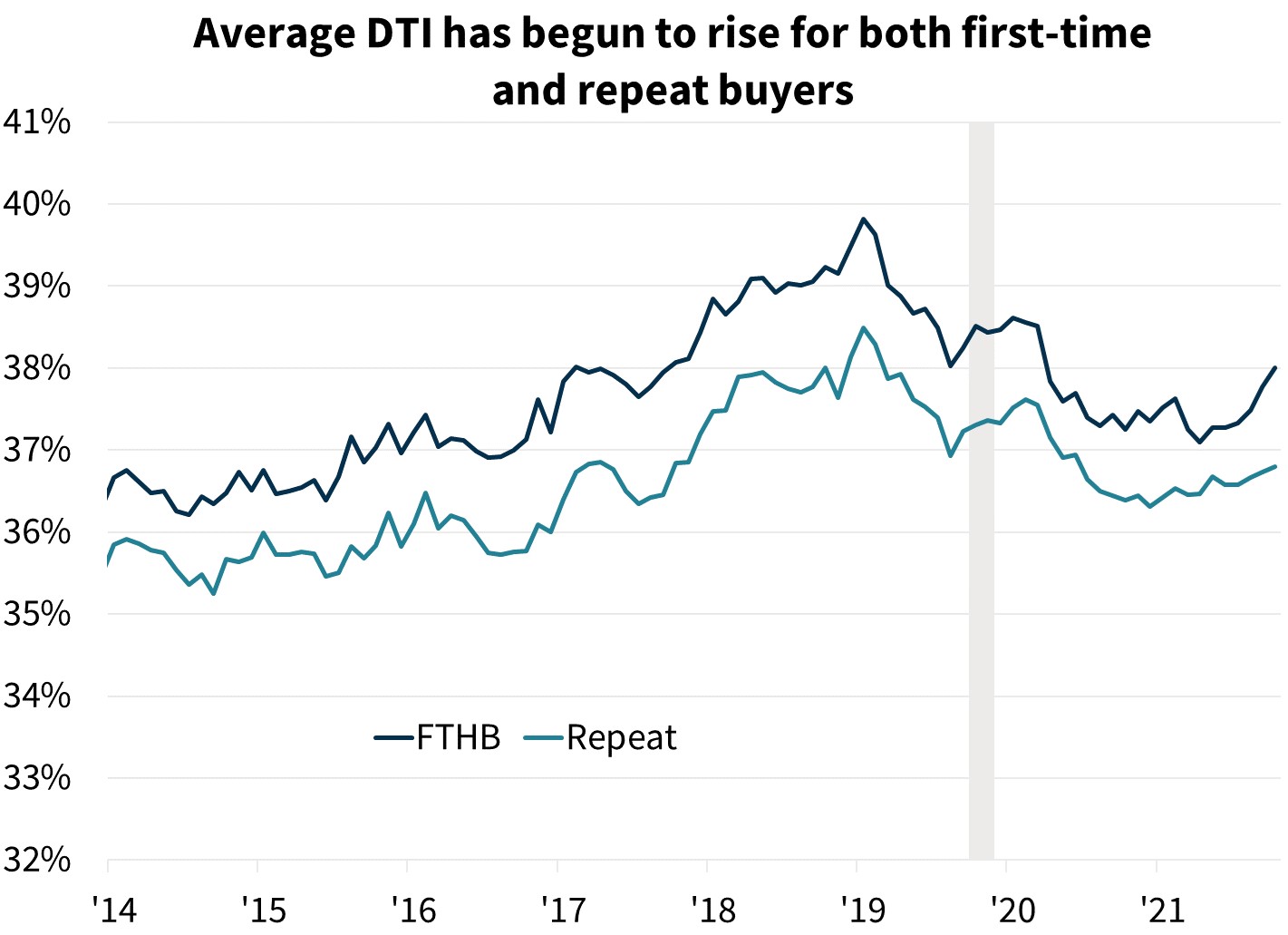  Average DTI has begun to rise for both first time and repeat buyers