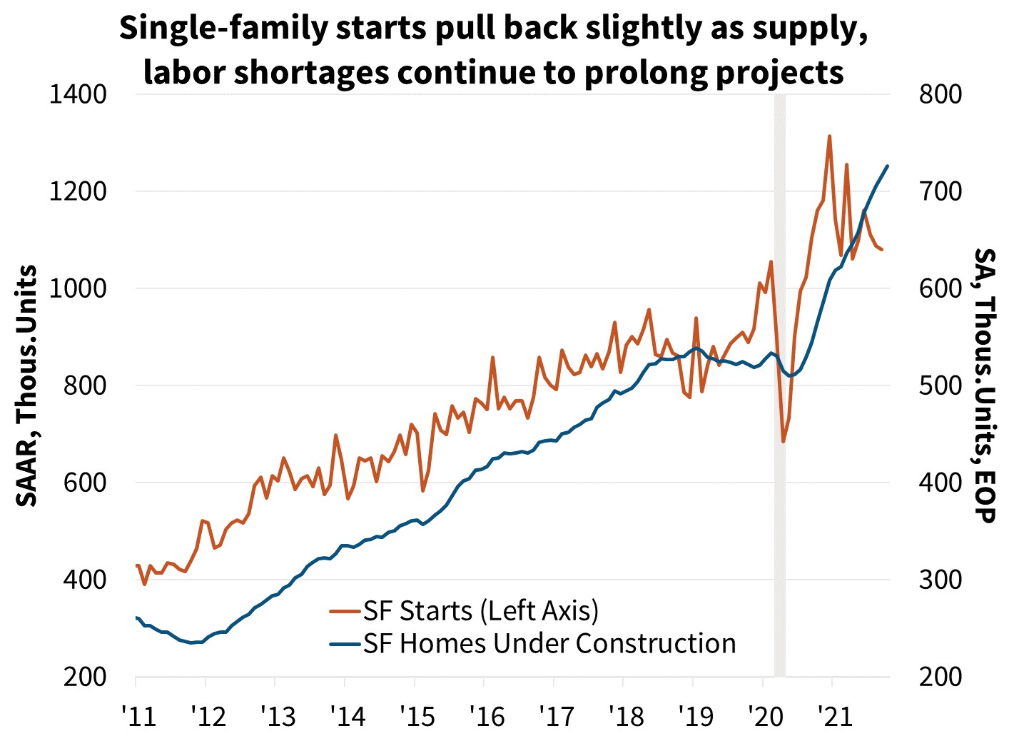 Single-family starts pull back slightly as supply labor shortages continue to prolong projects 
