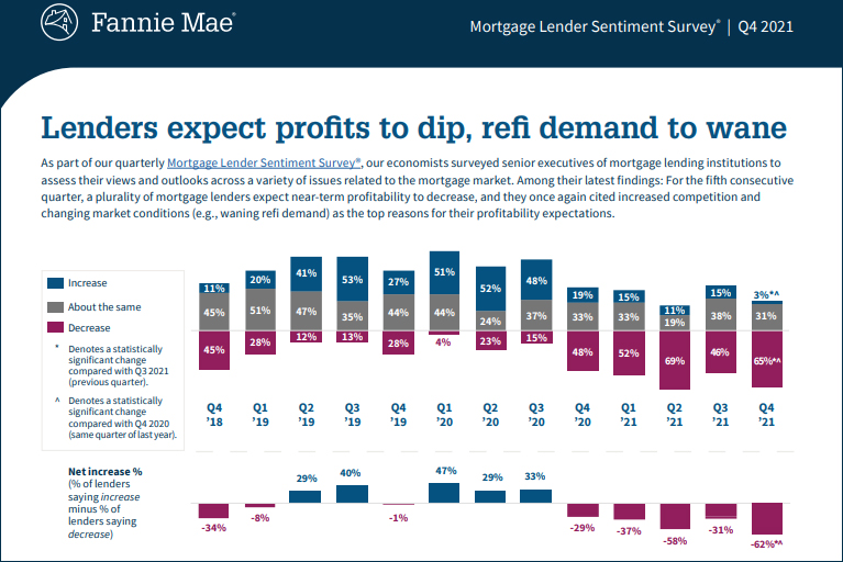 Lenders expect profits to dip, refi demand to wane