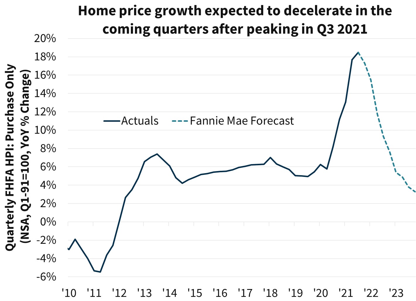 Home price growth expected to decelerate in the coming quarters