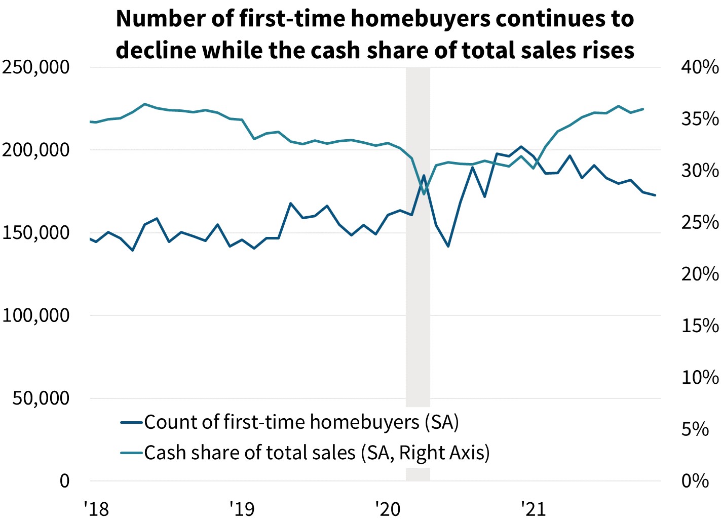 First-time homebuyers continue to decline while cash share of total sales rise
