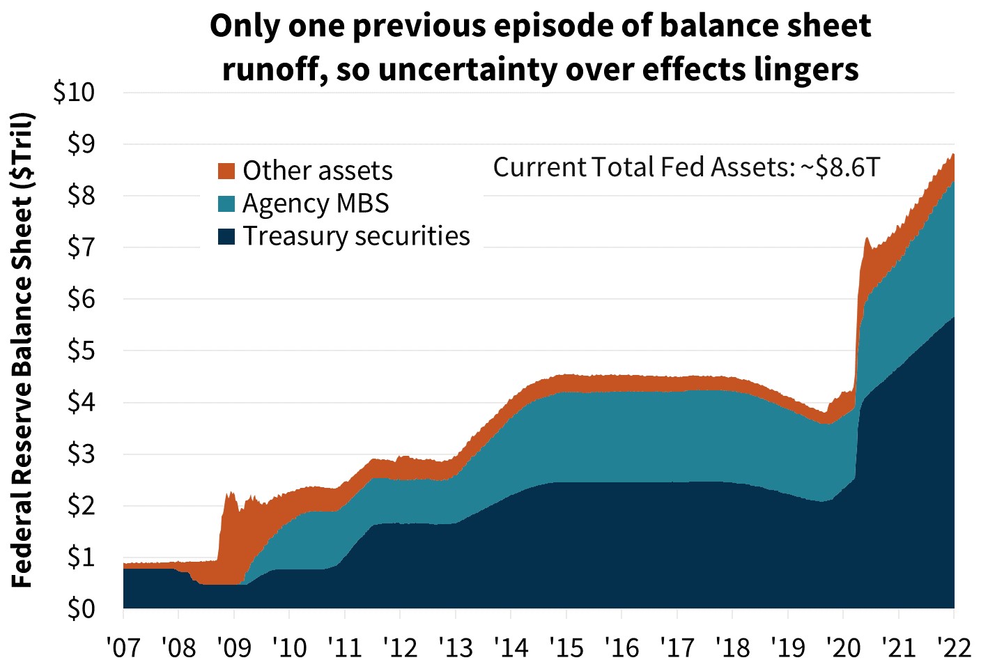 One previous episode of balance sheet runoff