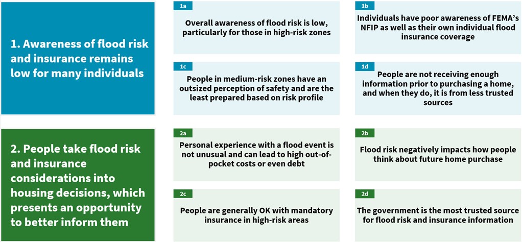 Awareness of flood risk and insurance