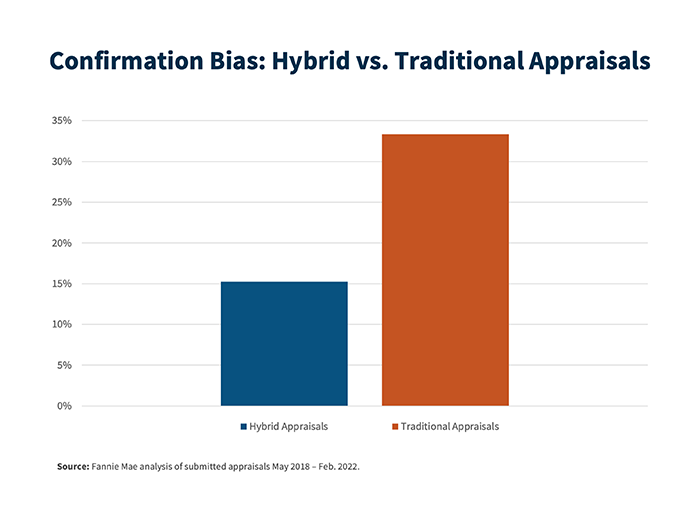 Confirmation Bias: Hybrid vs. Traditional Appraisals