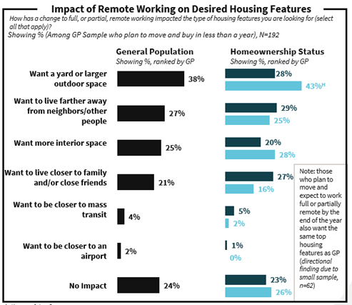 Impact of Remote Working