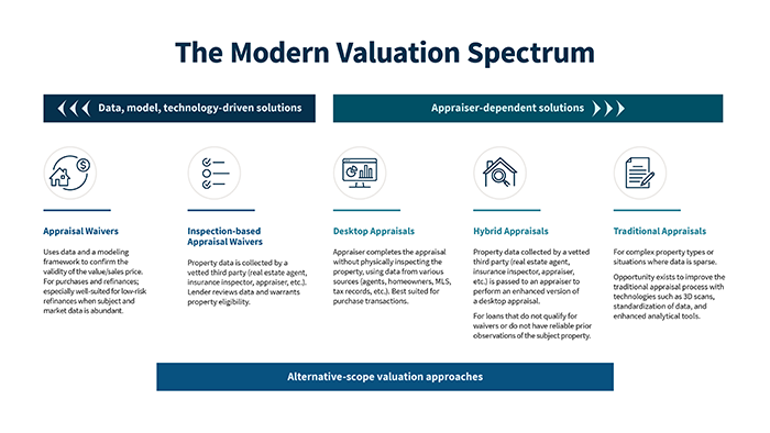 The Modern Valuation Spectrum