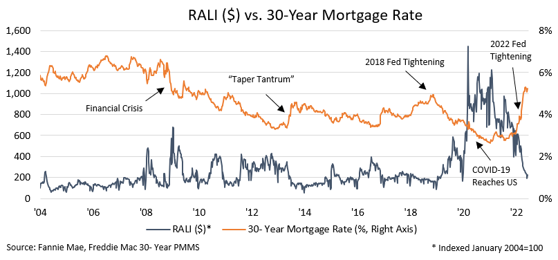 Chart 1. RALI ($) Performance in Various Interest Rate Environments