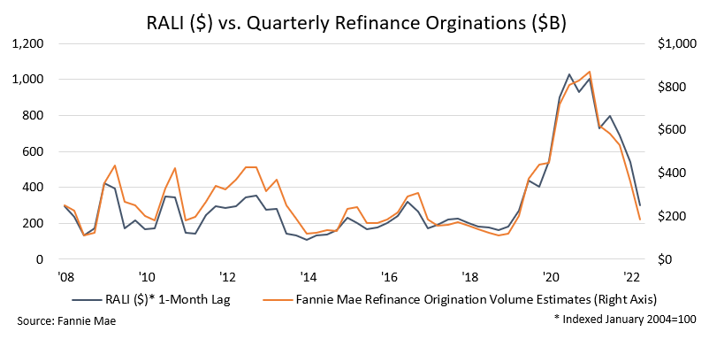 Chart 2. RALI ($) Closely Tracks Refinance Origination Estimates