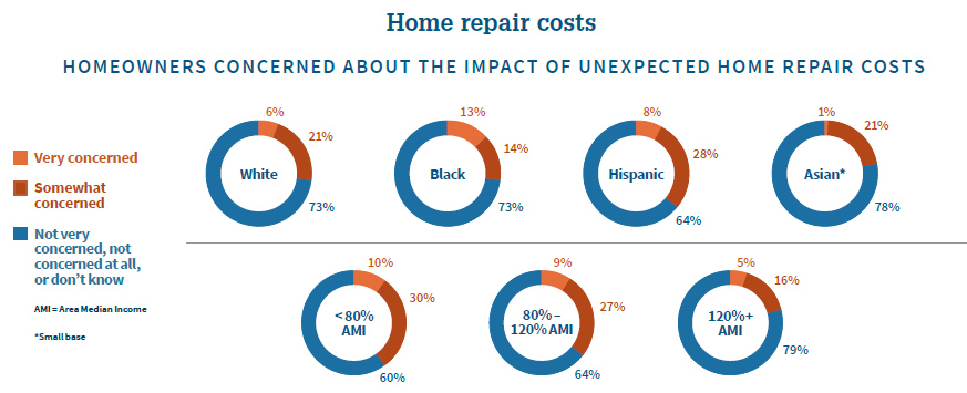 Cost burdensome home repairs