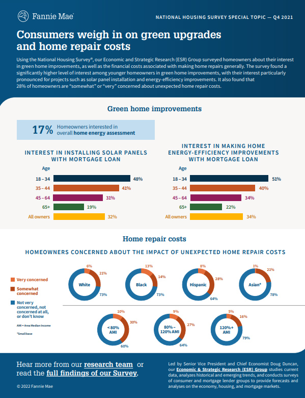 Infographic: Consumers weigh in on green updates and home repair costs