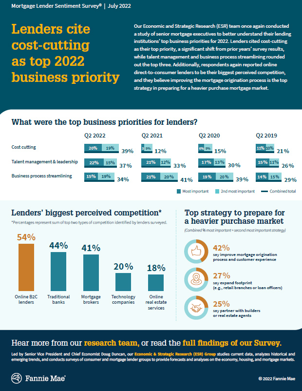 Infographic: Lenders cite cost-cutting as top 2022 business priority