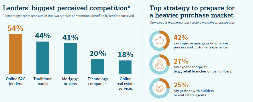 Lenders' perceived competition and purchase market strategy in 2022