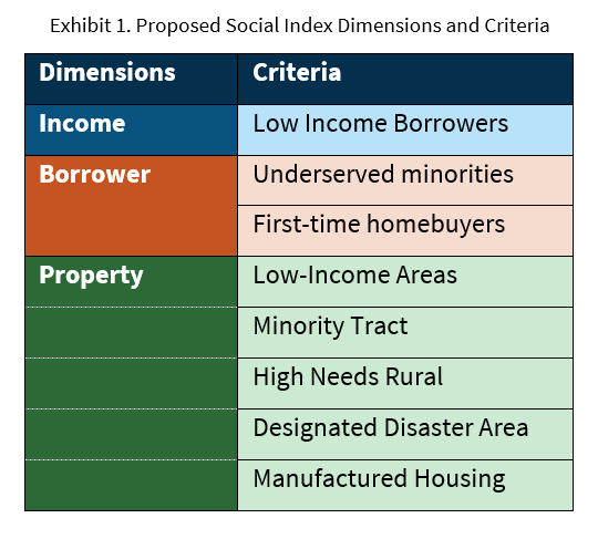 Exhibit 1. Proposed Social Index Dimensions and Criteria