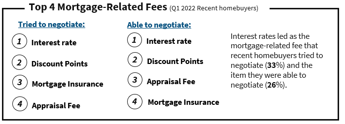 Top Mortgage-Related Fees