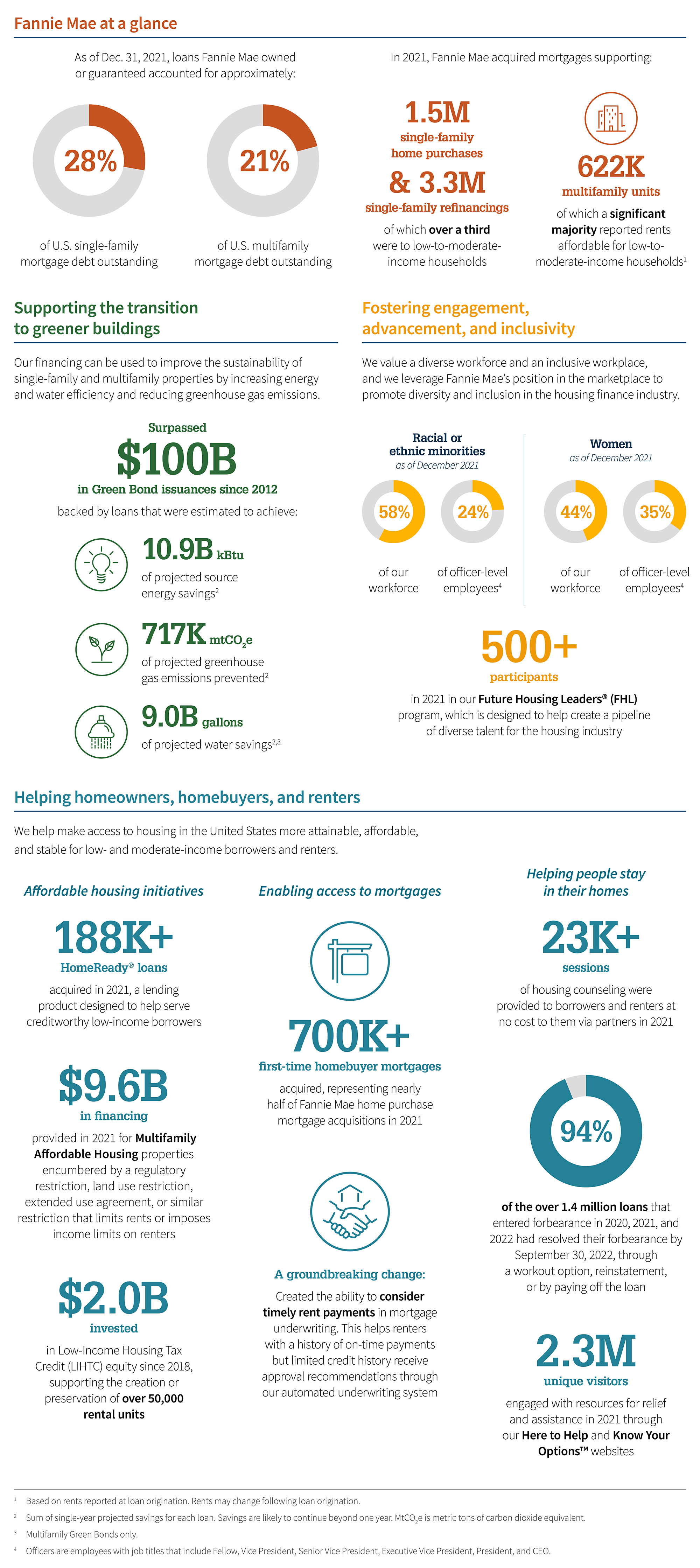 ESG Report at a Glance