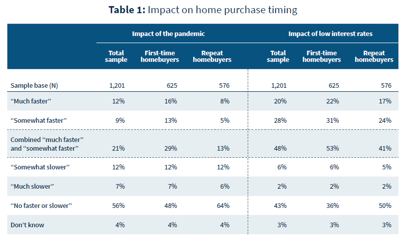 Impact on home purchase timing