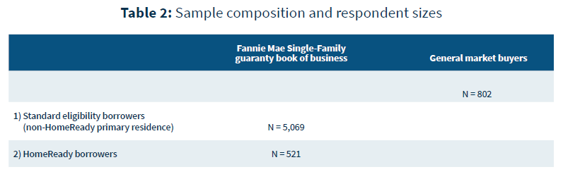 Sample composition and respondent sizes