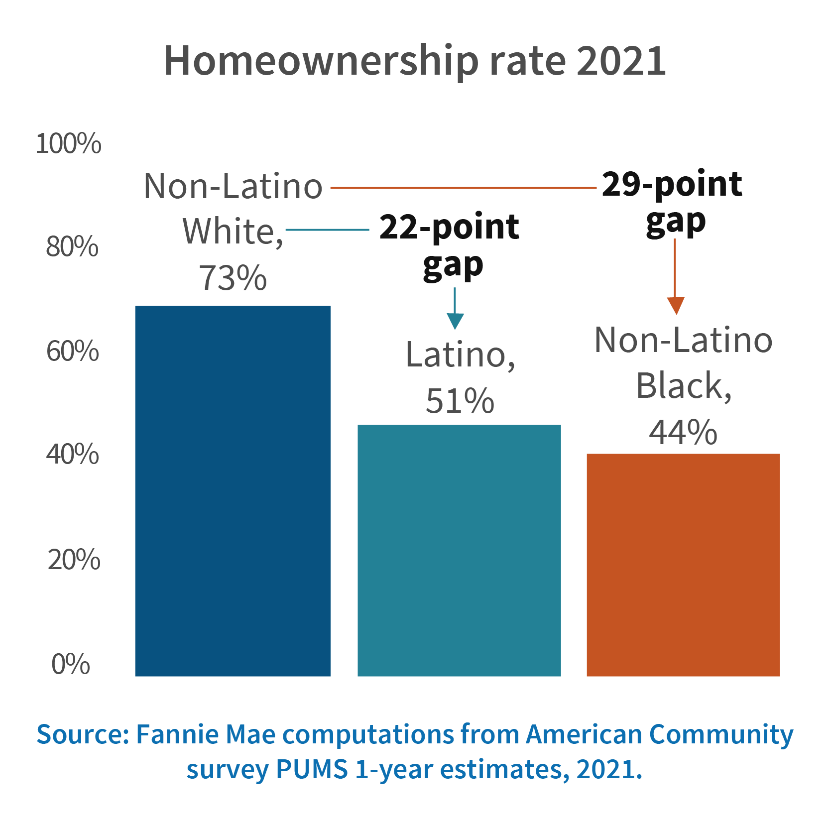 Homeownership Rate Gap Graph