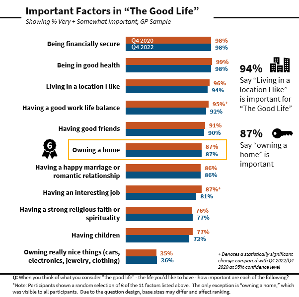 Important Factors in "The Good Life"