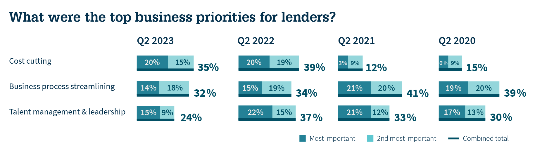 Most Important Business Priorities for 2023