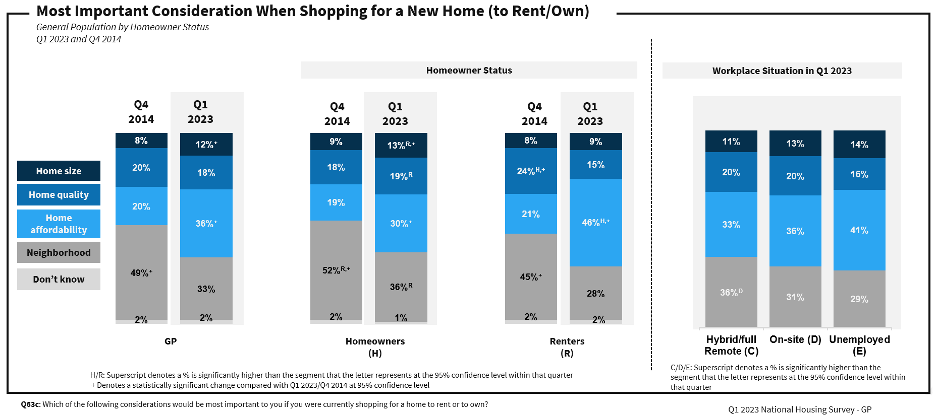 Most important consideration when shopping for a new home (to rent/own)