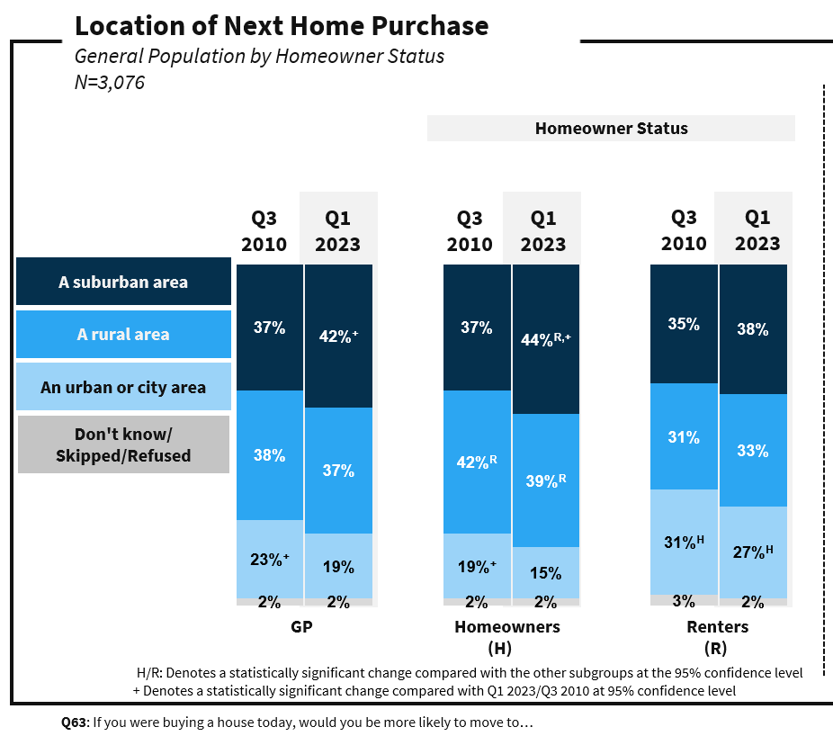 Location of next home purchase