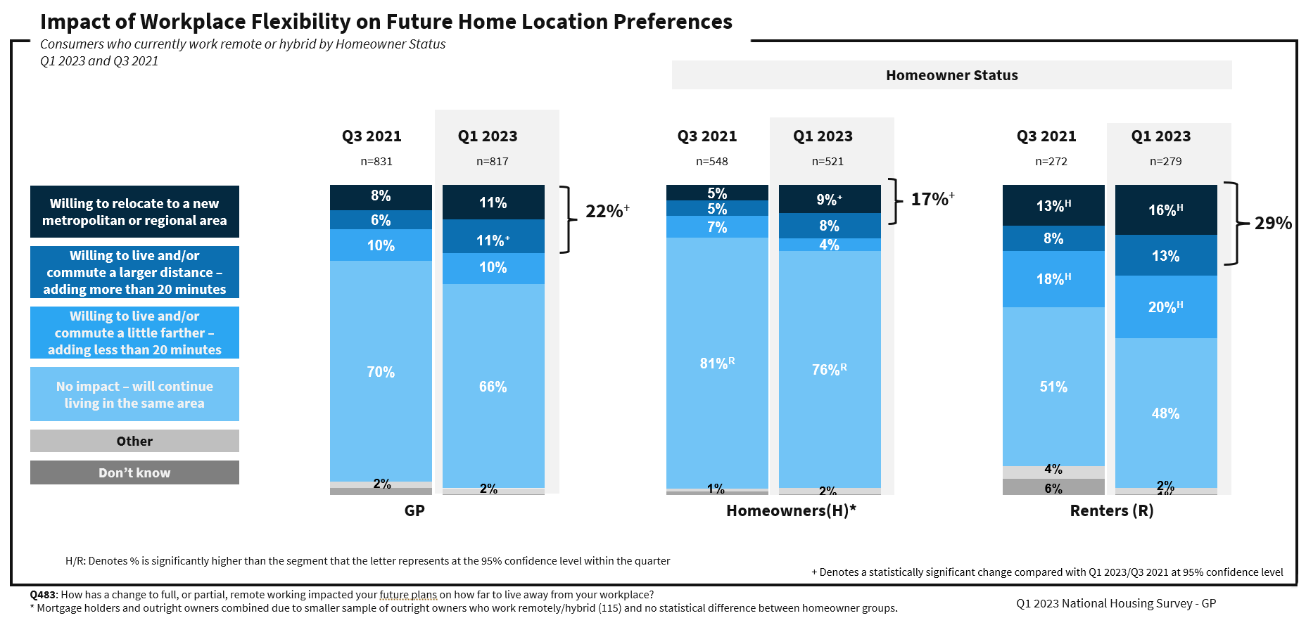 Impact of Workplace Flexibility on Future Home Location Preferences