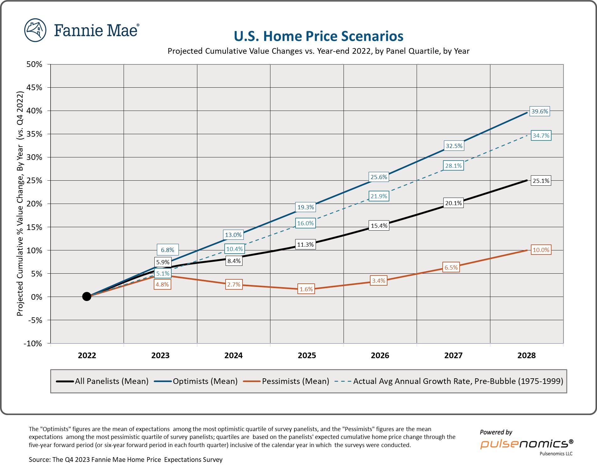 Home Price Expectations Survey (HPES) Fannie Mae