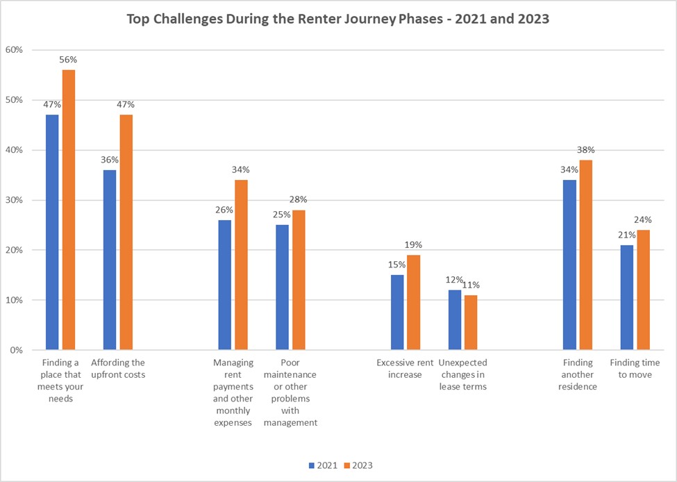 Top Challenges During the Renter Journey Phases - 2021 and 2023