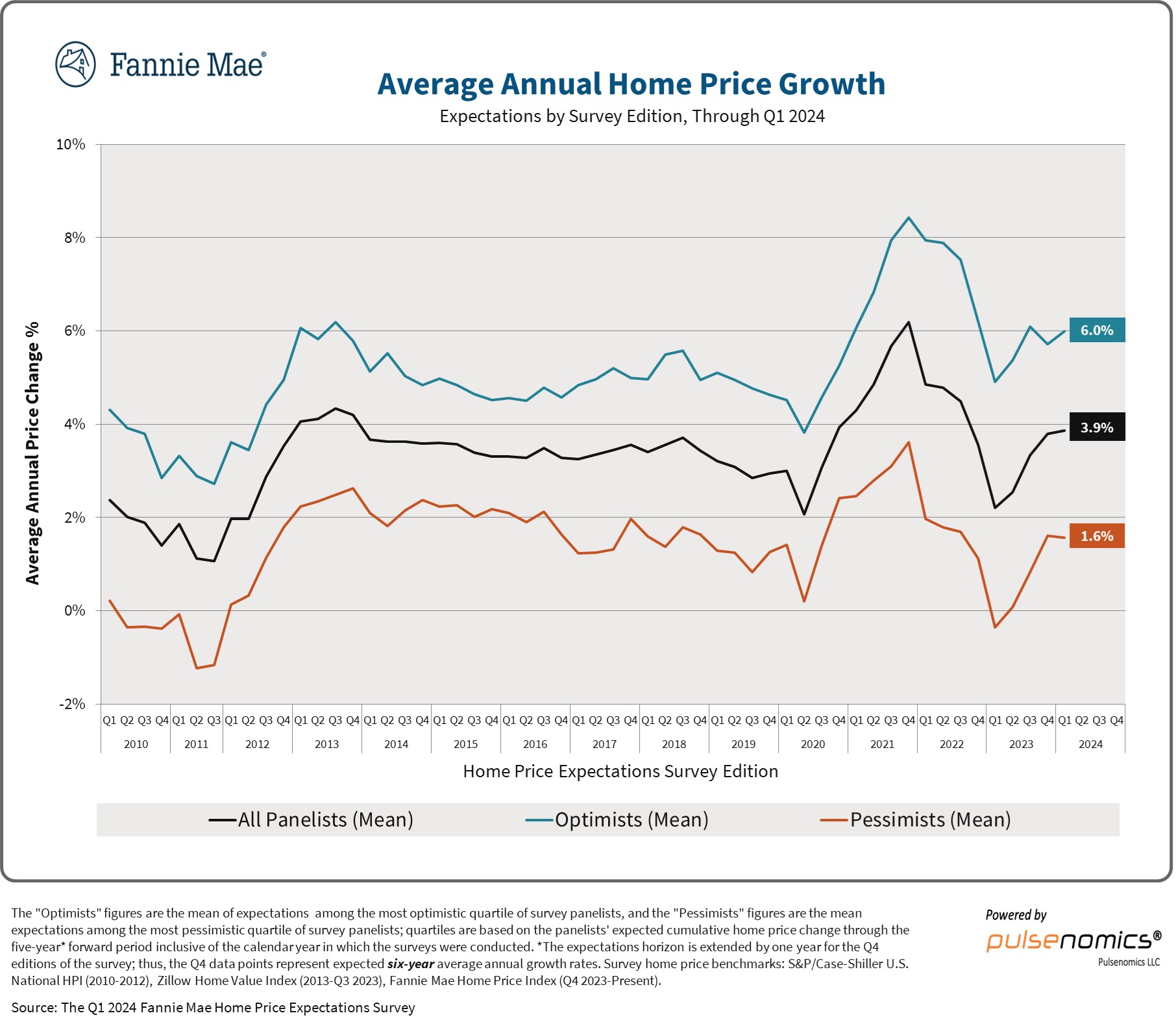 Average Annual Home Price Growth
