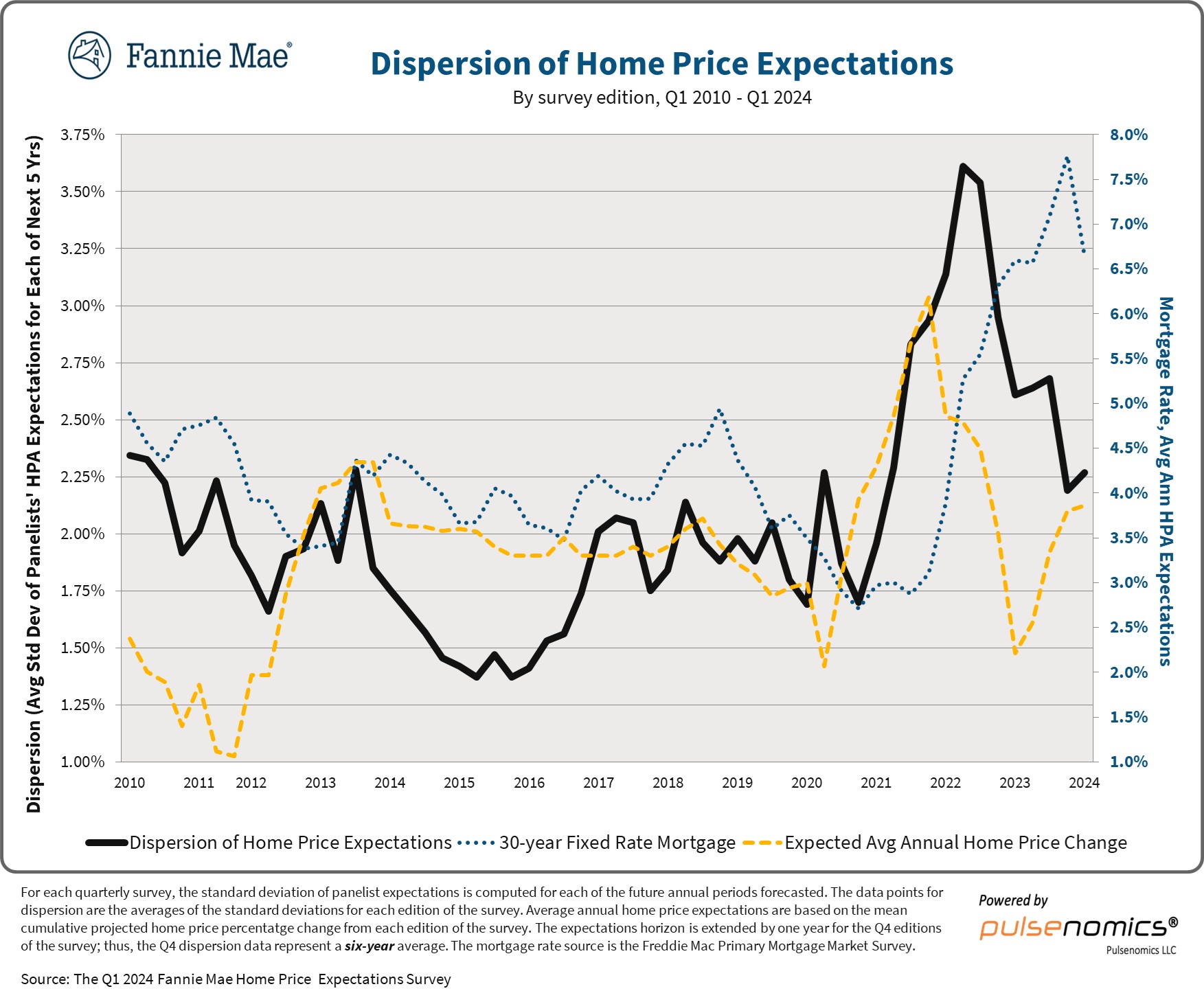 Dispersion of Home Price Expectations