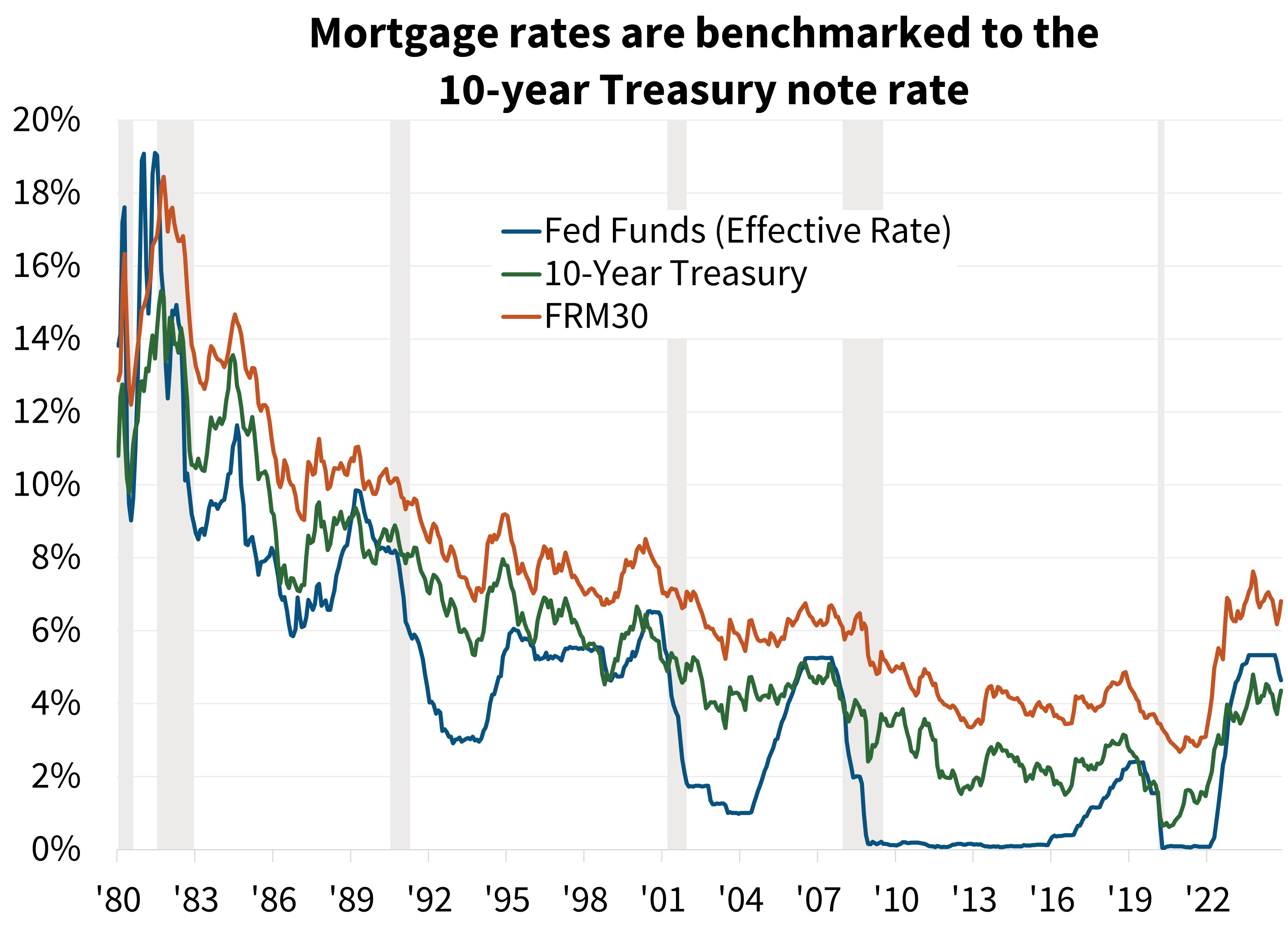 Why have mortgage rates risen despite the Fed cutting rates? Great ...