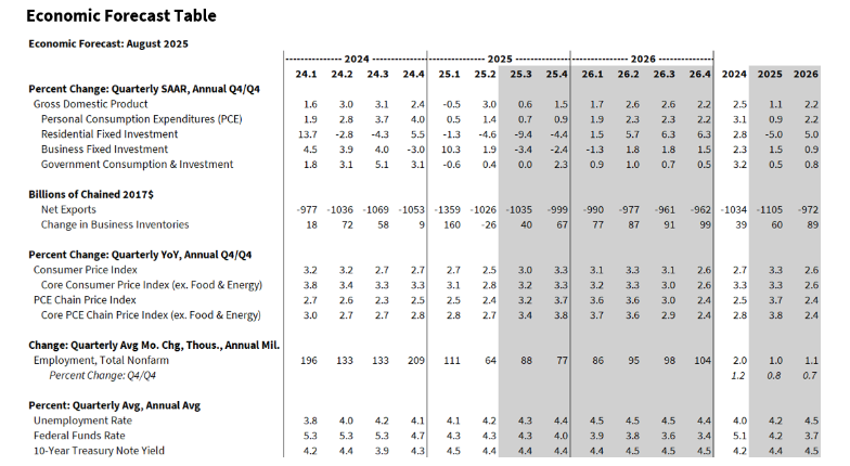 Economic Forecast Table - August 2025
