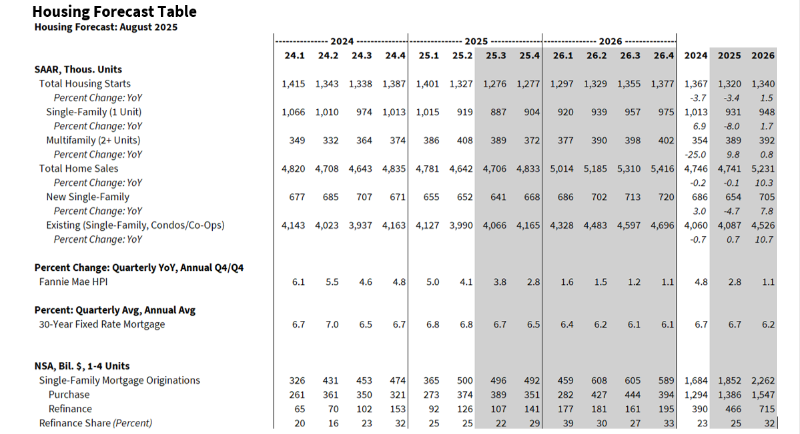 Housing Forecast Table - August 2025