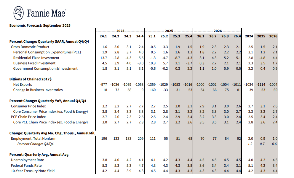 Economic Forecast September 2025